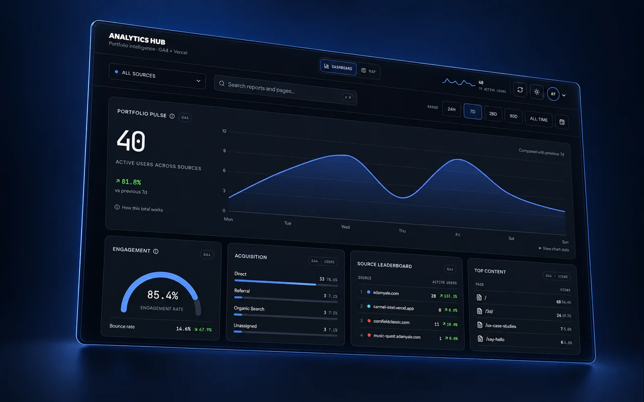 Analytics Hub's dark dashboard tilted against a midnight-blue background, showing a portfolio traffic chart, engagement gauge, acquisition channels, and source leaderboard.