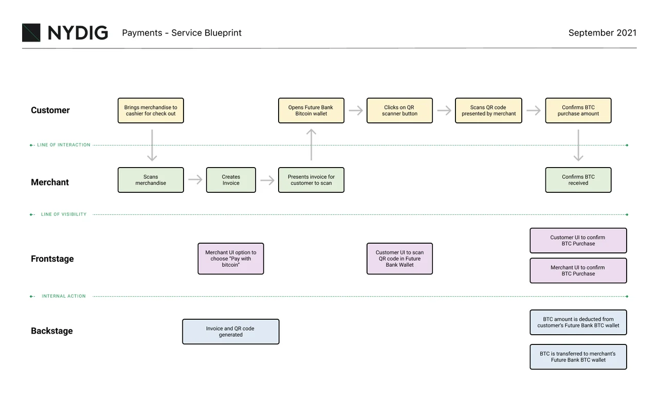 Payments-Service-Blueprint Payments-Service-Blueprint