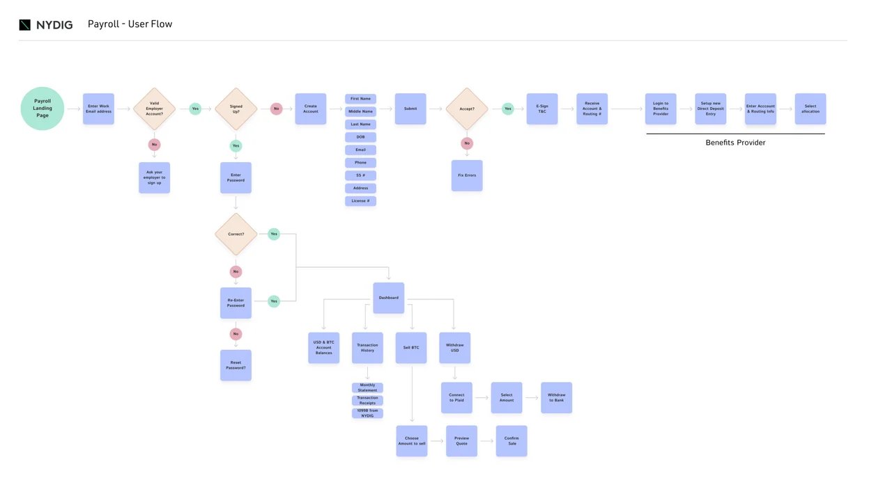 Payroll-User-Flow-V1 Payroll-User-Flow-V1